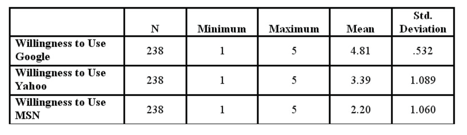 شخصیت برند موتورهای جستجو