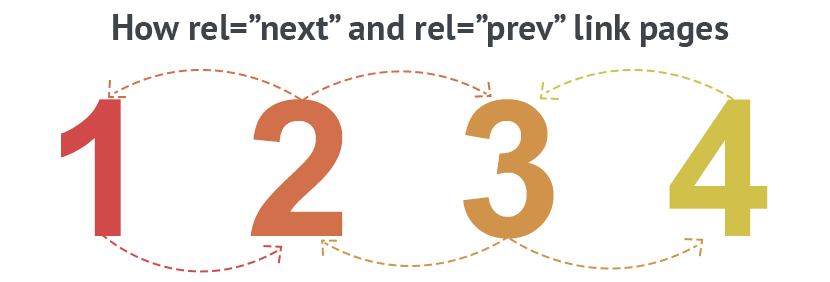 تگ rel=prev/next